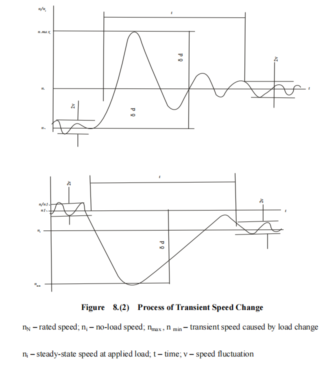 Figure 8.(2) Process of Transient Speed Change.png